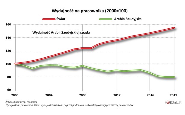 Wydajność Arabii Saudyjskiej spada