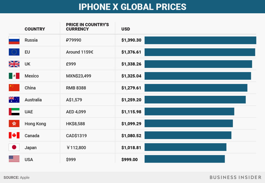 Ceny nowego iPhone'a w różnych regionach świata