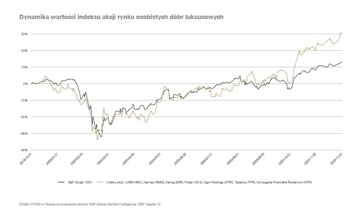 Dynamika wartości indeksu akcji rynku osobistych dóbr luksusowych; źródło: KPMG