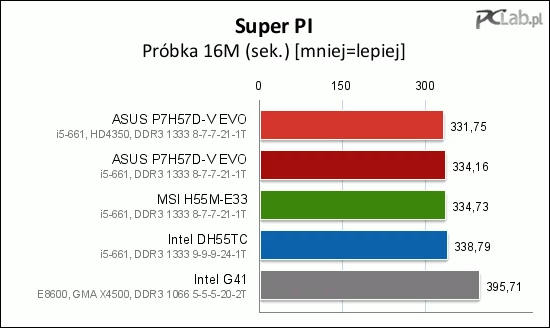 Super Pi pokazał, które płyty najlepiej obsługują podsystem pamięci. Z zewnętrzną kartą grafiki jest nawet trochę szybciej