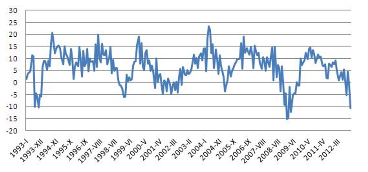 Dynamika produkcji przemysłowej w proc. (miesiąc do miesiąca poprzedniego roku), źródło: GUS, Open Finance