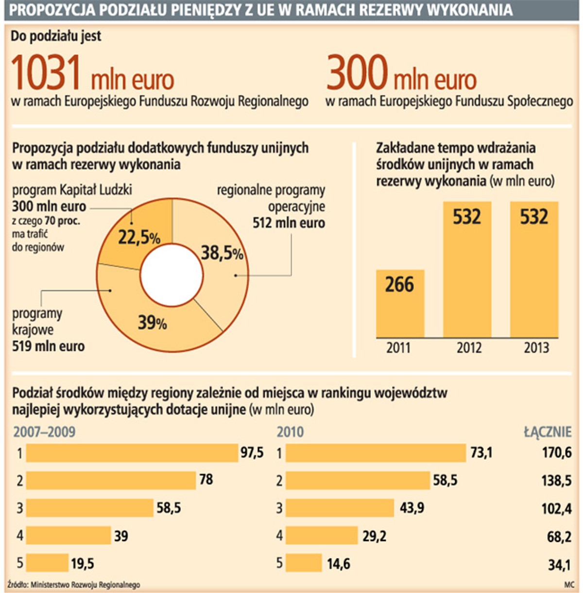 Propozycja podziału pieniędzy z UE w ramach rezerwy wykonania
