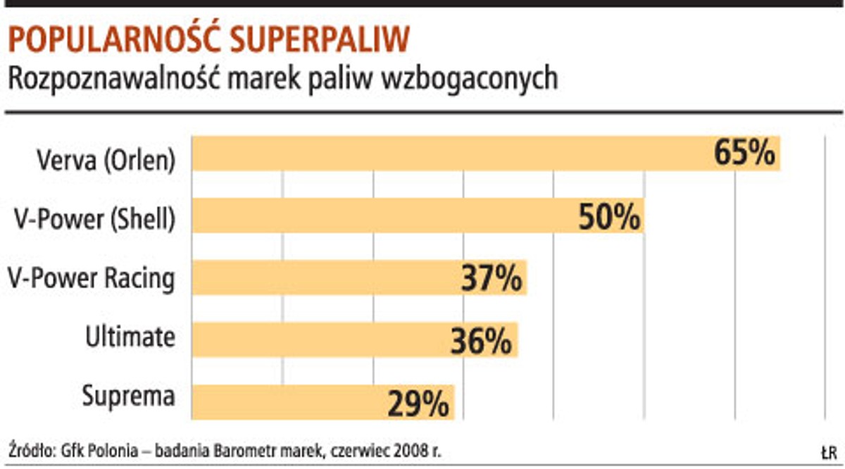 Popularność superpaliw