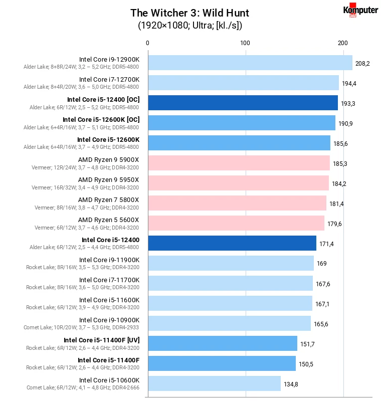 Intel Core i5-12400 [OC] – The Witcher 3 Wild Hunt