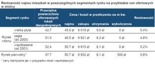 Wynajem mieszkań: Właściciel wielkiej płyty zarobi najwięcej