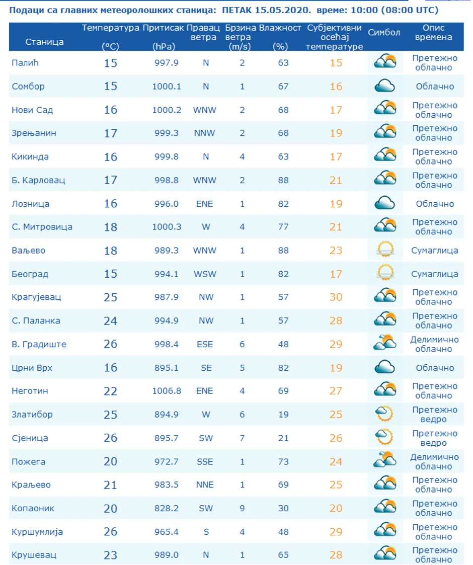 Temperatura u Srbiji u 10.00 sati