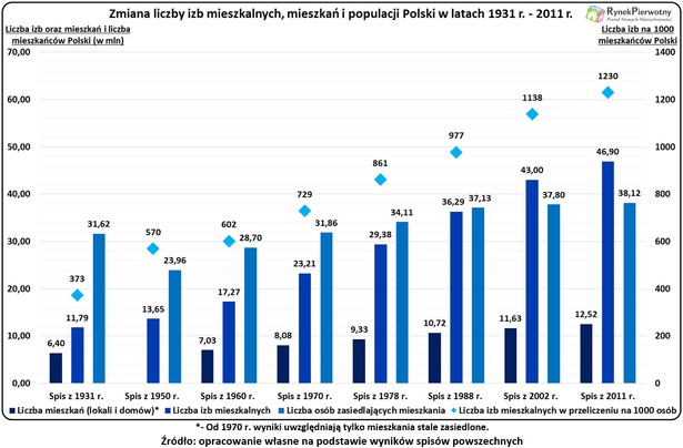 Zmiana liczby izb mieszkalnych, mieszkań i populacji Polski