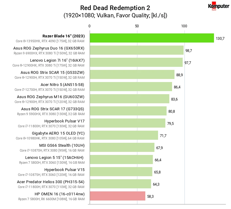 Razer Blade 16 (2023) – Red Dead Redemption 2