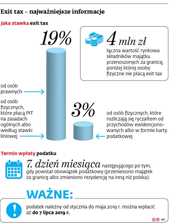 Exit tax - najważniejsze informacje