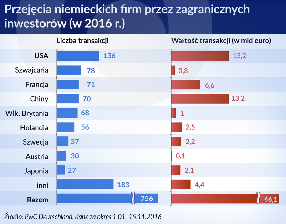Przejęcia niemieckich firm przez zagranicznych inwestorów