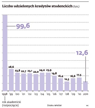 Jak się ubiegać o kredyt studencki?