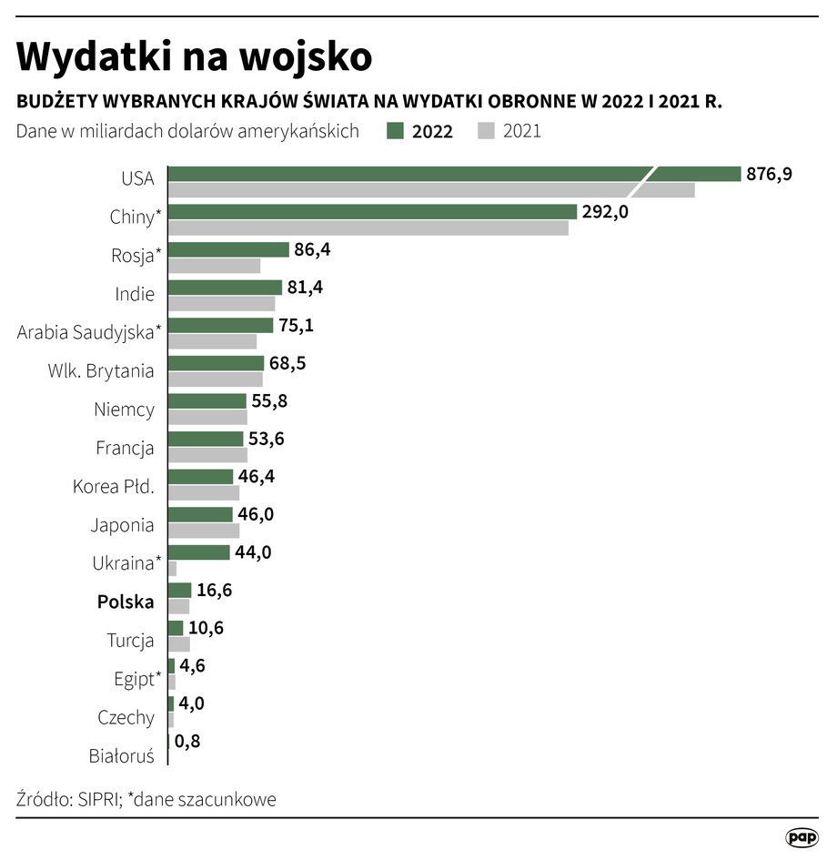 Tyle różne kraje wydają na swoje armie