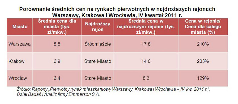 Ceny nieruchomości w najdroższych rejonach Warszawy, Krakowa i Wrocławia