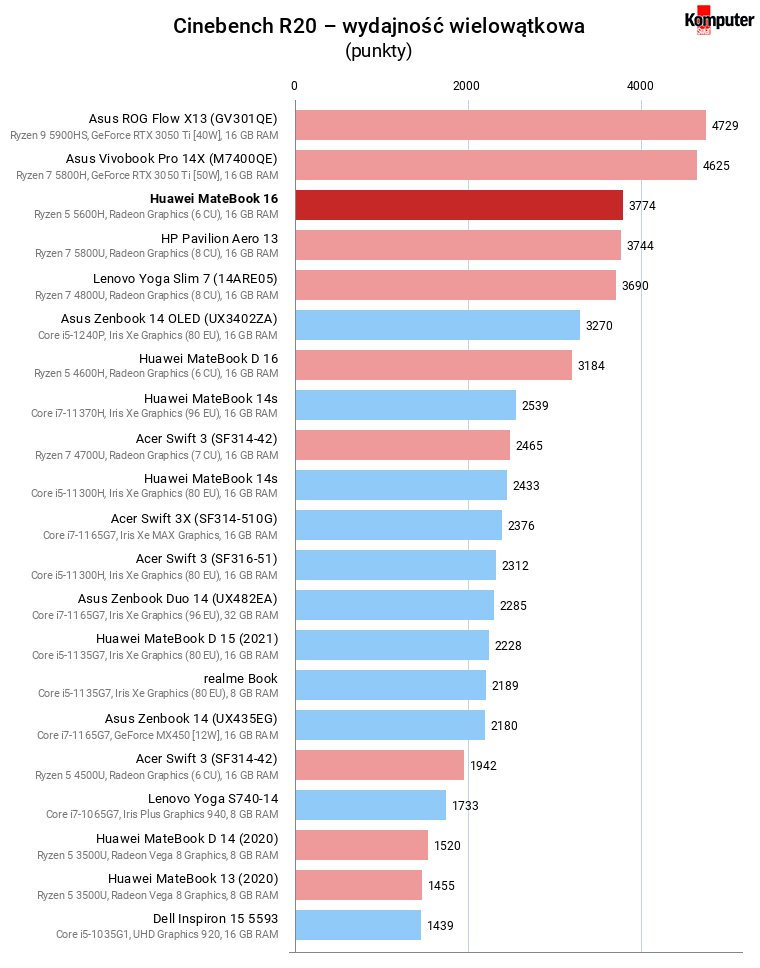 Huawei MateBook 16 – Cinebench R20 – wydajność wielowątkowa