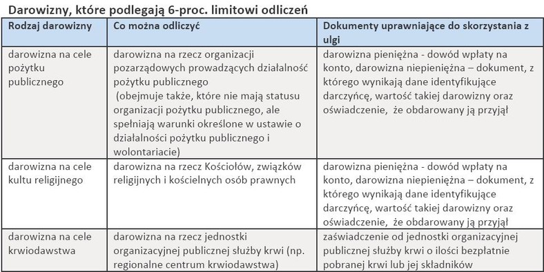 Darowizny, które podlegają 6-proc. limitowi odliczeń