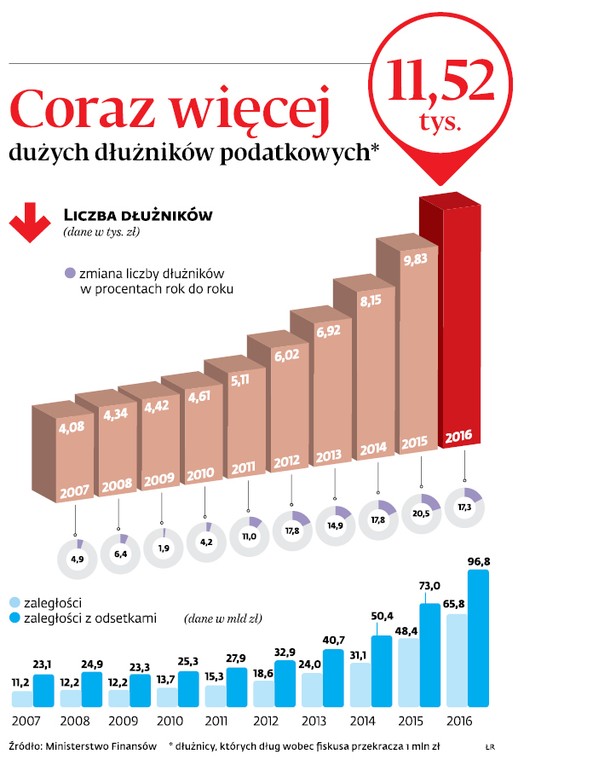 Coraz więcej dużych dłużników podatkowych*