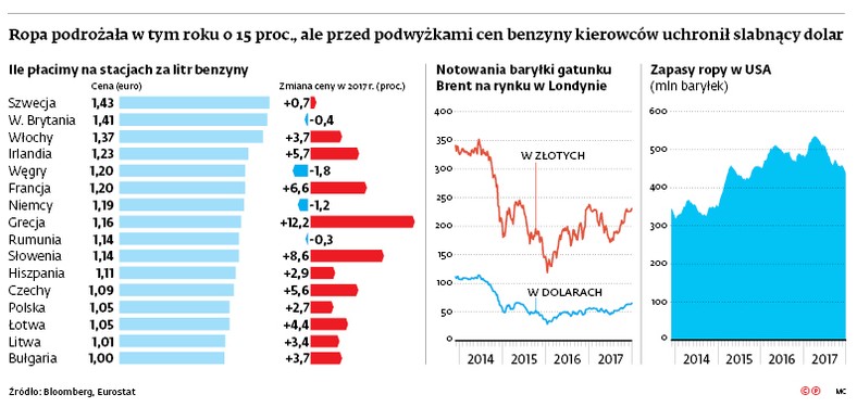 Ropa podrożała w tym roku o 15 proc., ale przed podwyżkami cen benzyny kierowców uchronił słabnący dolar