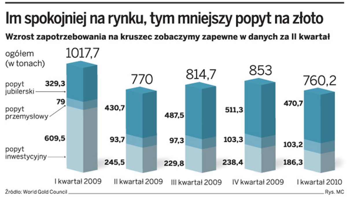 Im spokojniej na rynku, tym mniejszy popyt na złoto