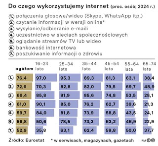 Do czego wykorzystujemy internet (proc. osób; 2024r.)