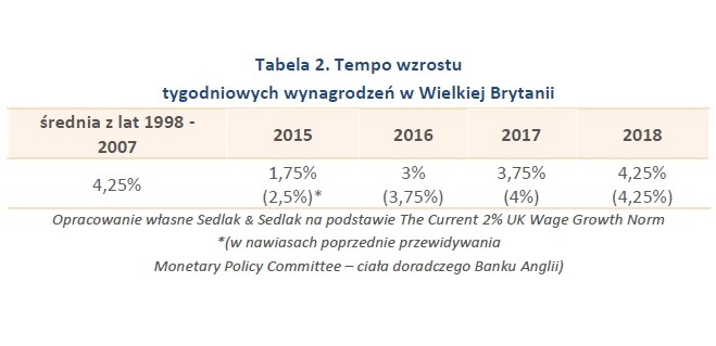 Tempo wzrostu tygodniowych wynagrodzeń w Wielkiej Brytanii