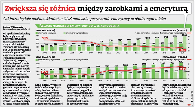 Zwiększa się różnica między zarobkami a emeryturą