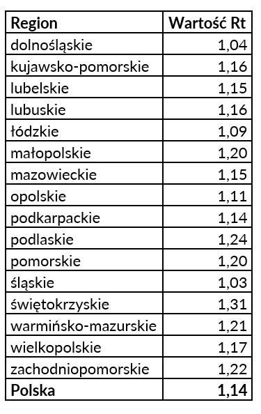 Współczynnik R dla Polski i poszczególnych województw