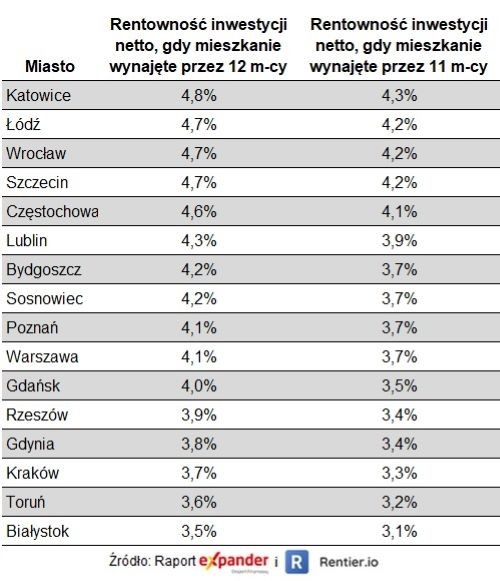 Rentowność netto bez udziału kredytu