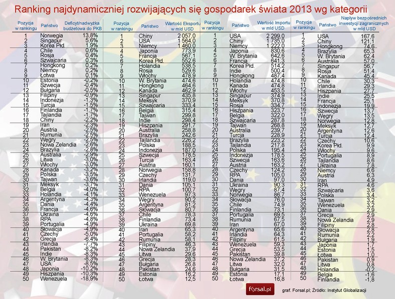 Ranking najdynamiczniej rozwijających się gospodarek świata 2013 - kategorie