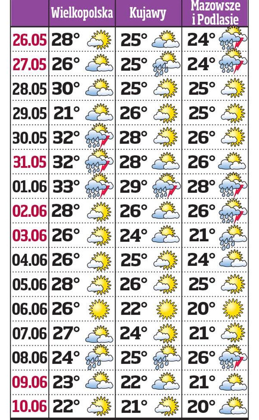 Do Polski nadciągają upały. Będzie nawet 33 st. Celsjusza! 