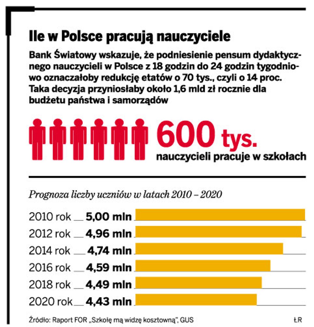 Ile w Polsce pracują nauczyciele