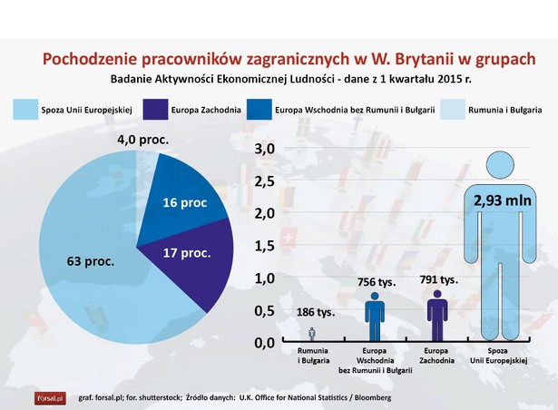 Jeszcze przed wygranymi wyborami Premier David Cameron zapowiedział, że do 2017 roku Brytyjczycy zdecydują w referendum czy Wielka Brytania ma wyjść z Unii Europejskiej. "Możecie objechać fabryki w kraju, w którym połowa pracowników pochodzi z Polski, Litwy i Łotwy. Nie można ich za to winić.", powiedział David Cameron w październiku 2013 roku. Ale czy wyjście UE ograniczy napływ imigrantów? Obecnie wśród zagranicznych pracowników, ponad 2/3 to osoby urodzone poza Unią Europejską. Z Europy Zachodniej pochodzi prawie 17 proc. pracowników, a ponad 16 procent to siła robocza z Europy Wschodniej (bez Rumunii i Bułgarii). Z dwóch najbiedniejszych krajów UE, czyli Rumunii i Bułgarii, pochodzi prawie 4 procent pracowników.