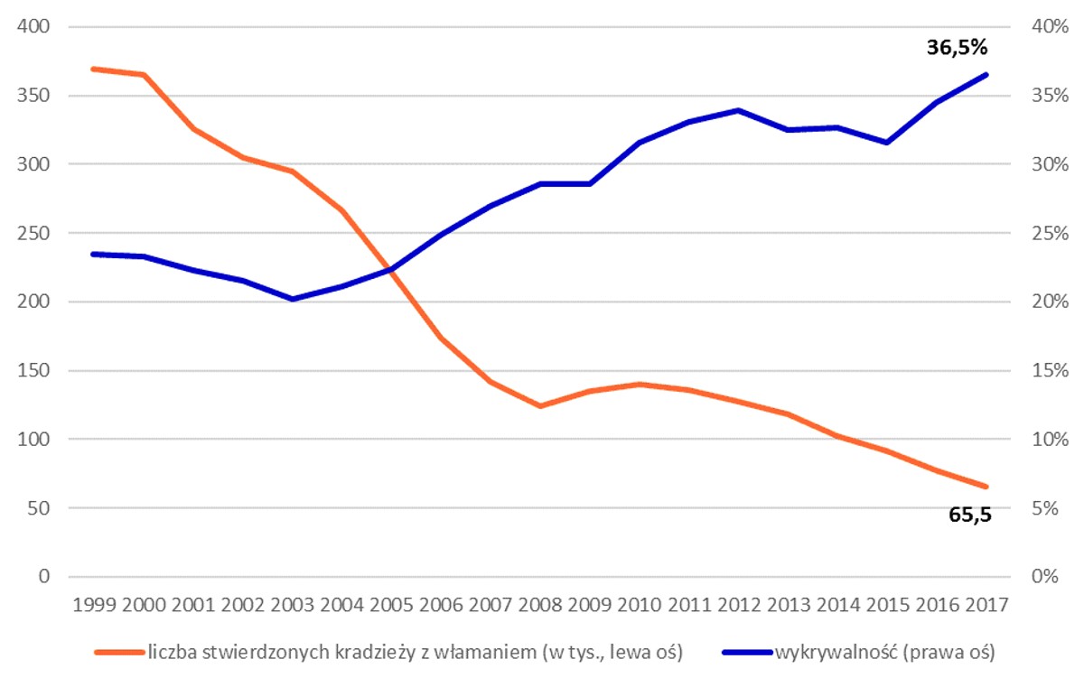 Liczba stwierdzonych w Polsce kradzieży z włamaniem (w tys.) i ich wykrywalność (1999-2017)