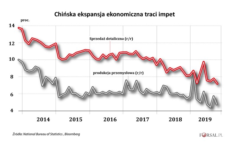 Chińska ekspansja ekonomiczna traci impet