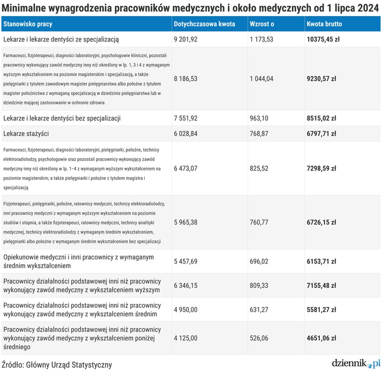 Tabela wynagrodzeń w służbie zdrowia