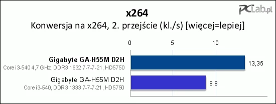 Konwersja materiału wideo przyspieszyła o ponad 50%