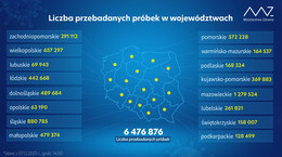 Testy na COVID-19 w województwach. Ponad 6,4 mln przebadanych próbek