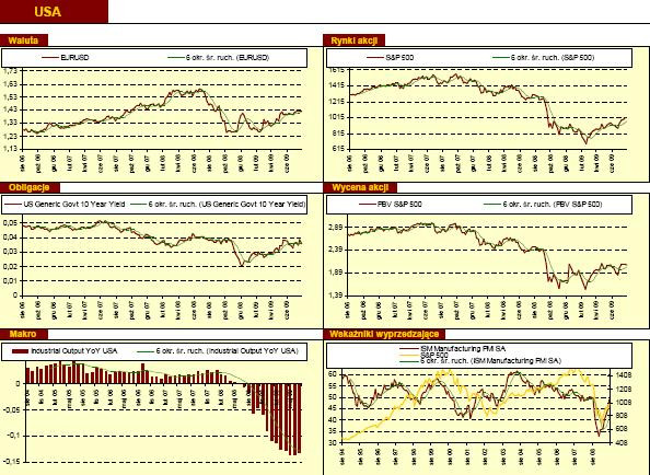 Tygodniowy przegląd rynków finansowych - USA 7-14.08.2009