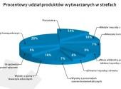 Procentowy udział produktów wytwarzanych w strefach