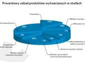 Procentowy udział produktów wytwarzanych w strefach