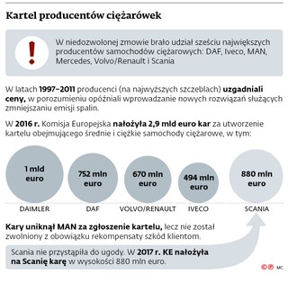 Kartel producentów ciężarówek