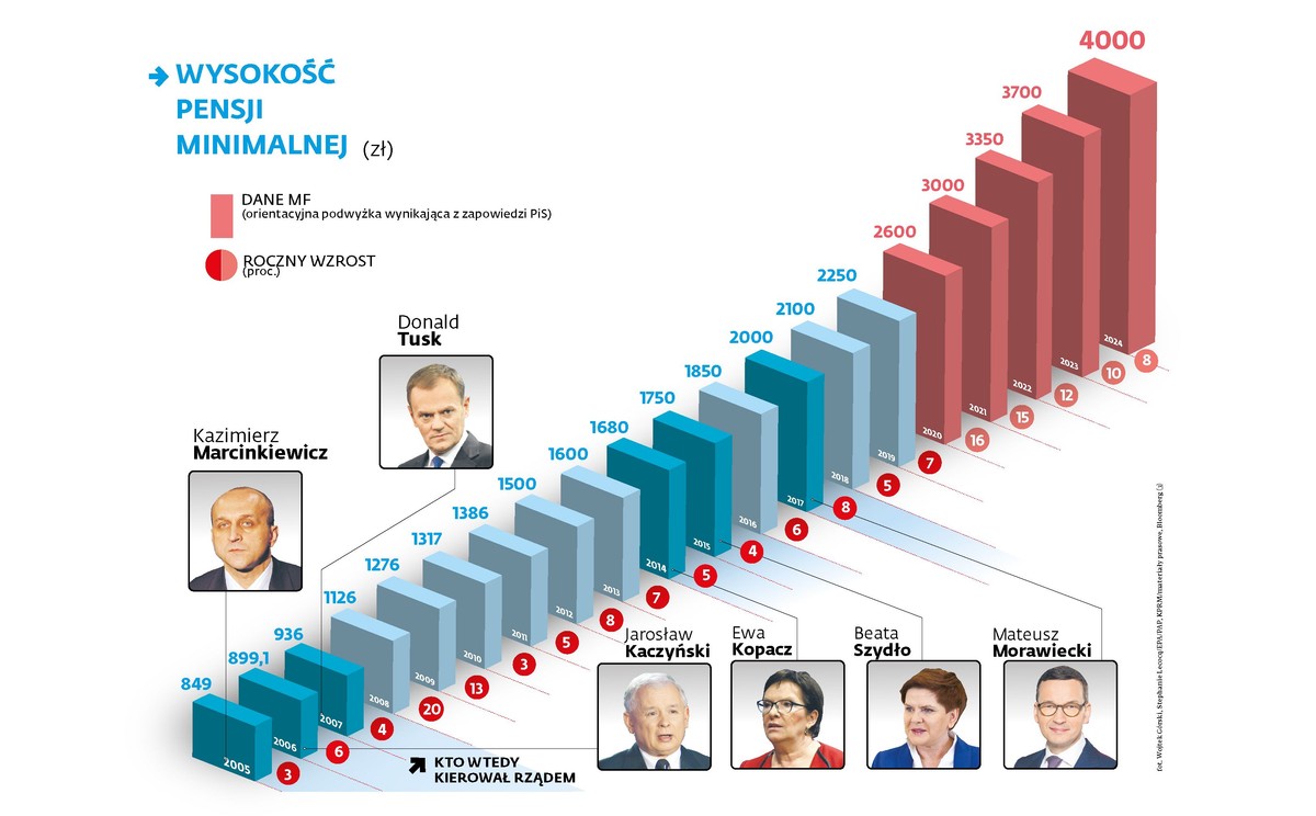 Wysokość pensji minimalnej
