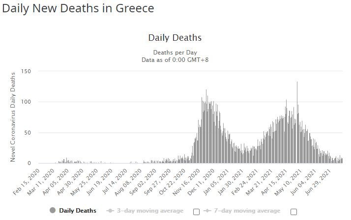 Dzienna liczba zgonów w Grecji