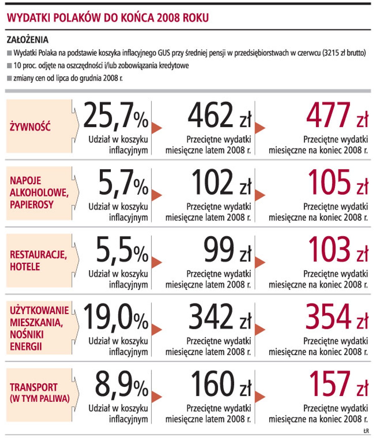 Wydatki polaków do końca 2008 roku
