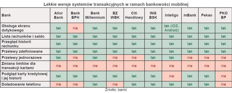 Lekkie wersje systemów transakcyjnych w ramach bankowości mobilnej