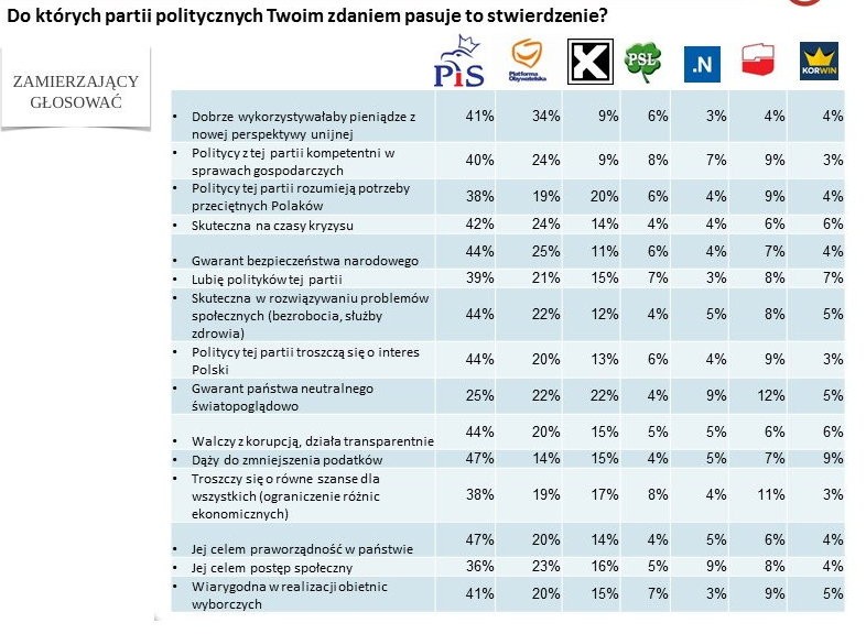 Do których partii politycznych Twoim zdaniem pasuje to stwierdzenie?, fot. tajnikipolityki