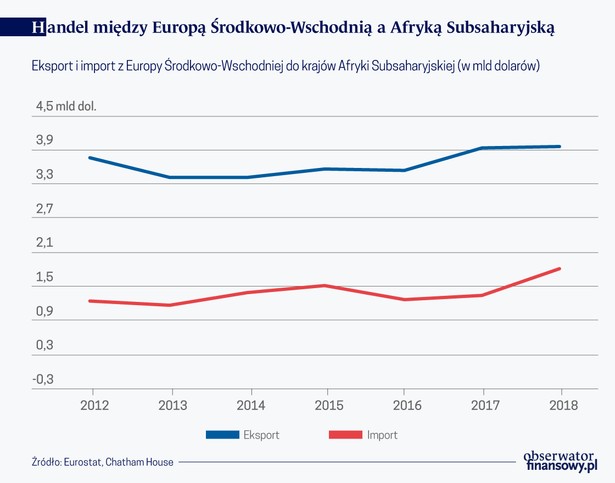 Mało Europy Środkowo-Wschodniej w Afryce-Subsaharyjskiej (graf. Obserwator Finansowy)