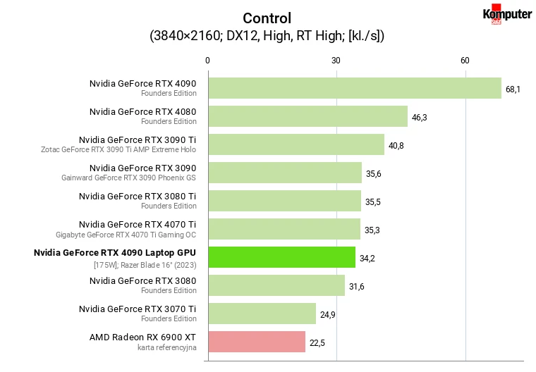 Nvidia GeForce RTX 4090 Laptop GPU [175W] – Control RT 4K
