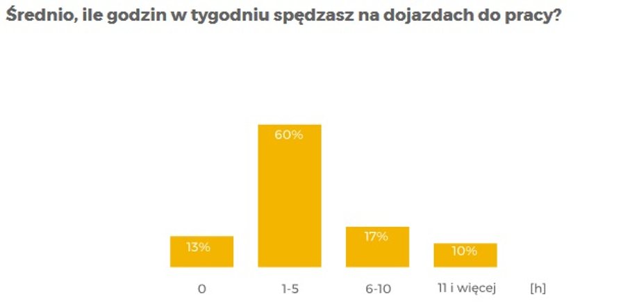 Czas dojazdu do pracy