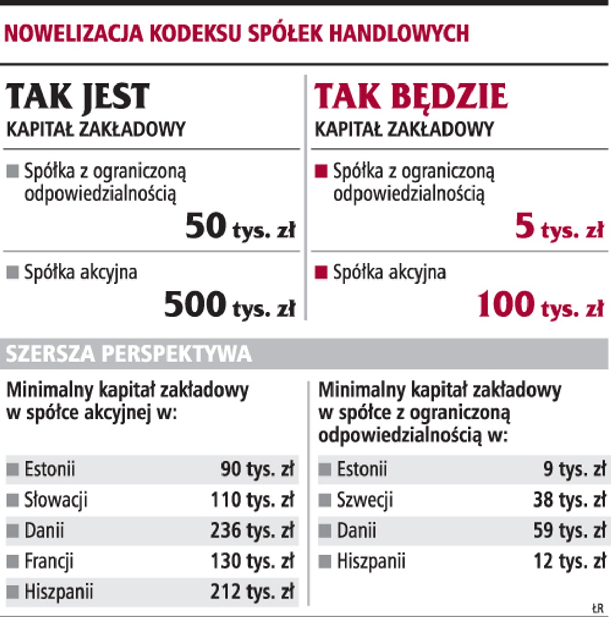 Npwelizacja kodeksu spółek handlowych