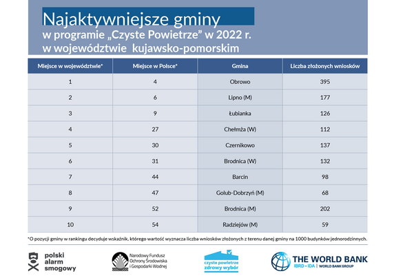 Najaktywniejsze gminy programu Czyste Powietrze w województwie kujawsko pomorskim